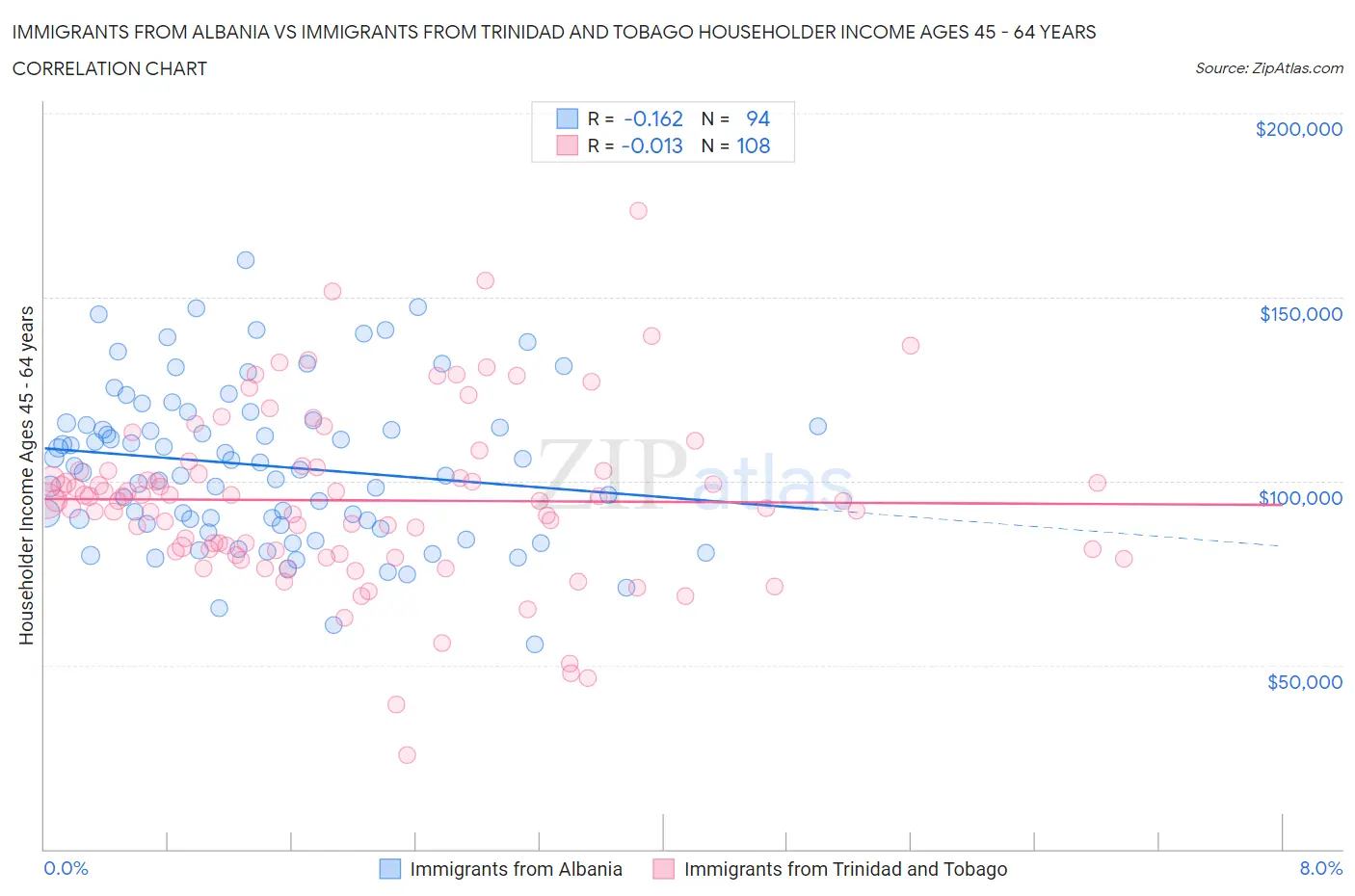 Immigrants from Albania vs Immigrants from Trinidad and Tobago Householder Income Ages 45 - 64 years