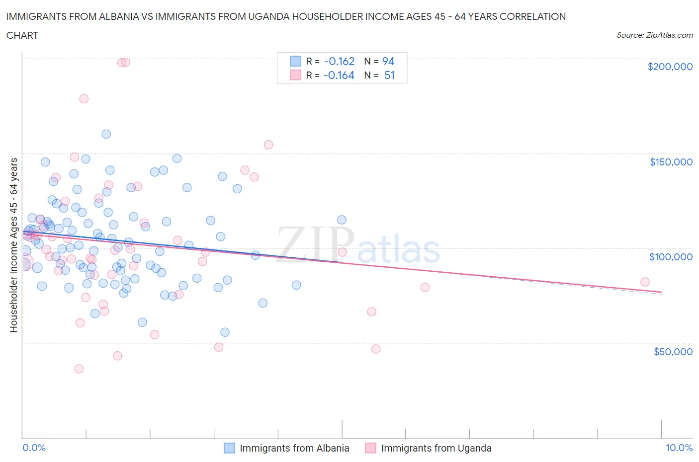 Immigrants from Albania vs Immigrants from Uganda Householder Income Ages 45 - 64 years