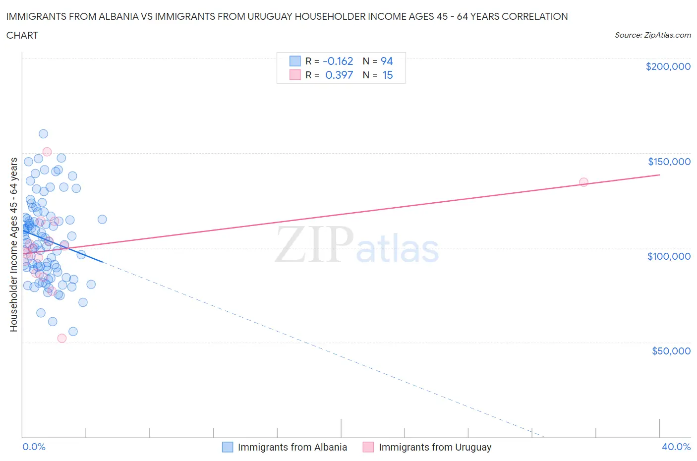 Immigrants from Albania vs Immigrants from Uruguay Householder Income Ages 45 - 64 years