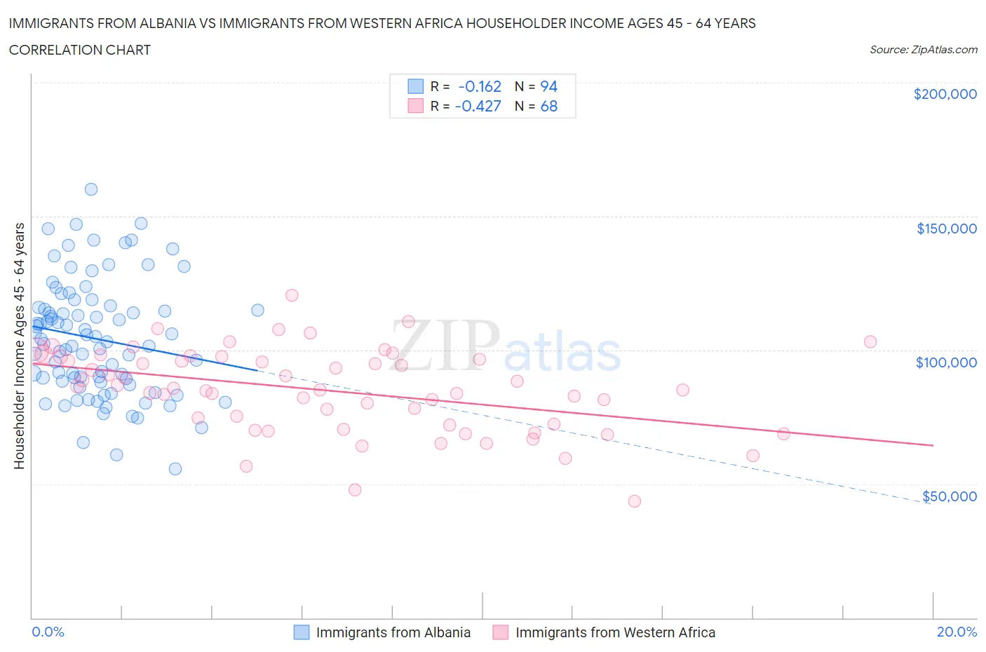 Immigrants from Albania vs Immigrants from Western Africa Householder Income Ages 45 - 64 years