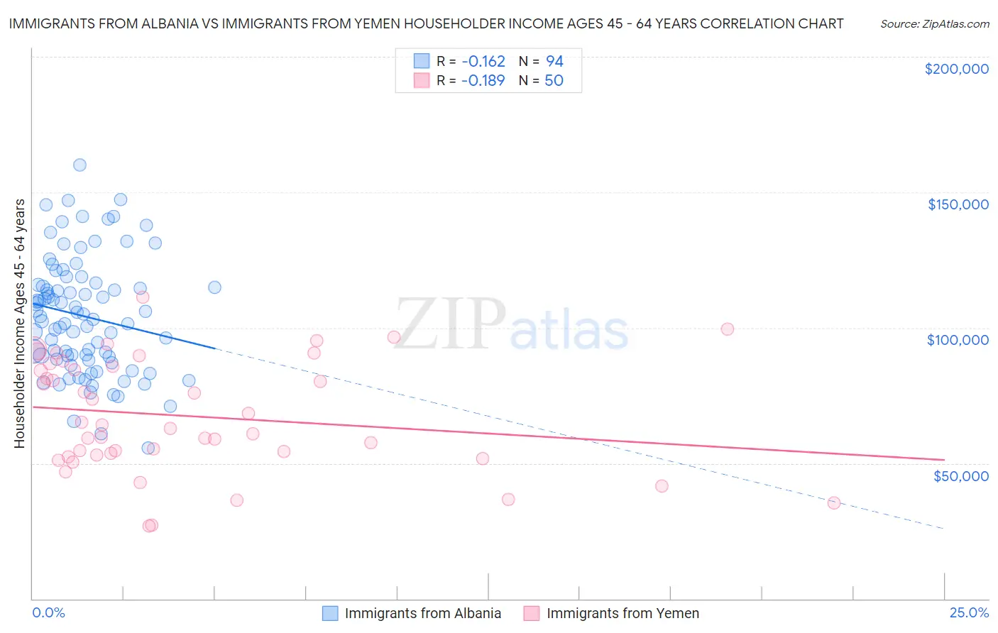 Immigrants from Albania vs Immigrants from Yemen Householder Income Ages 45 - 64 years