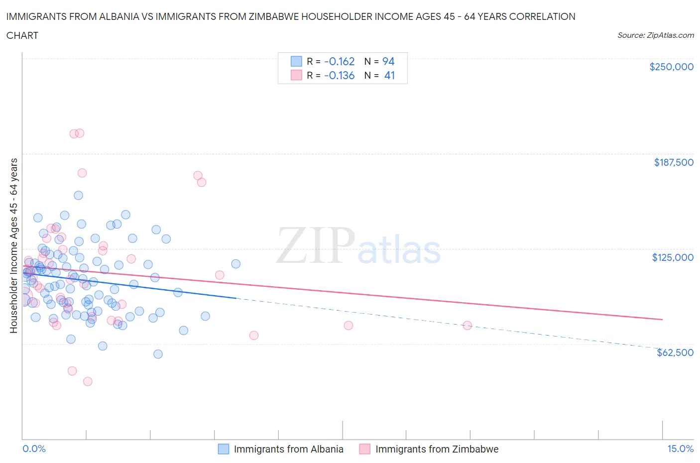 Immigrants from Albania vs Immigrants from Zimbabwe Householder Income Ages 45 - 64 years