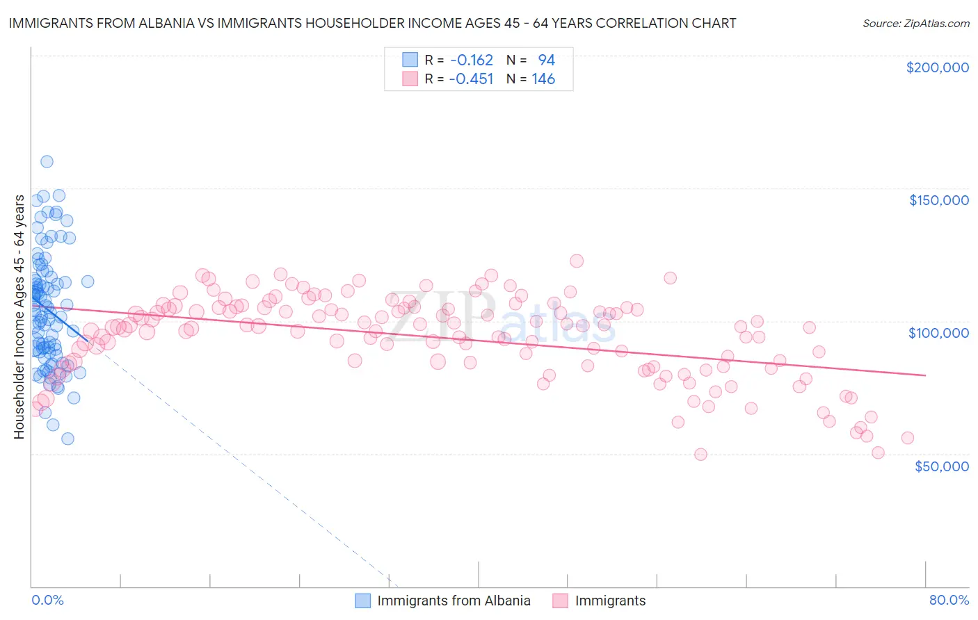 Immigrants from Albania vs Immigrants Householder Income Ages 45 - 64 years