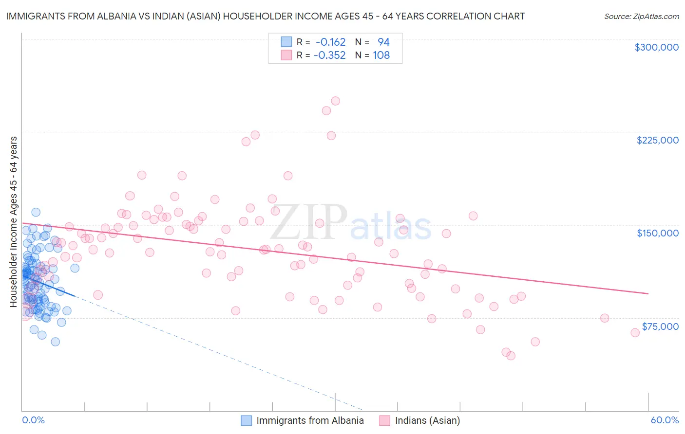 Immigrants from Albania vs Indian (Asian) Householder Income Ages 45 - 64 years