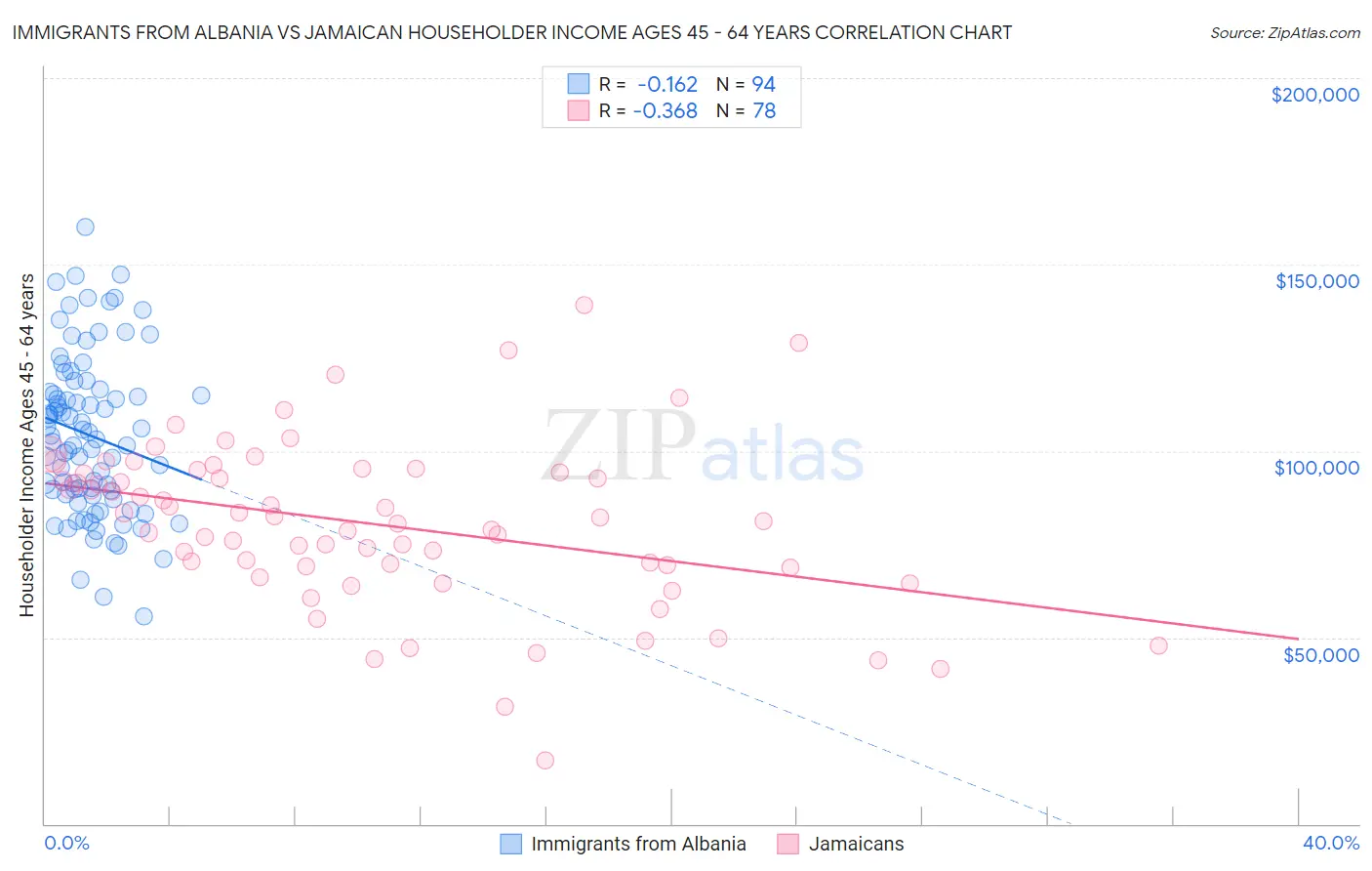 Immigrants from Albania vs Jamaican Householder Income Ages 45 - 64 years