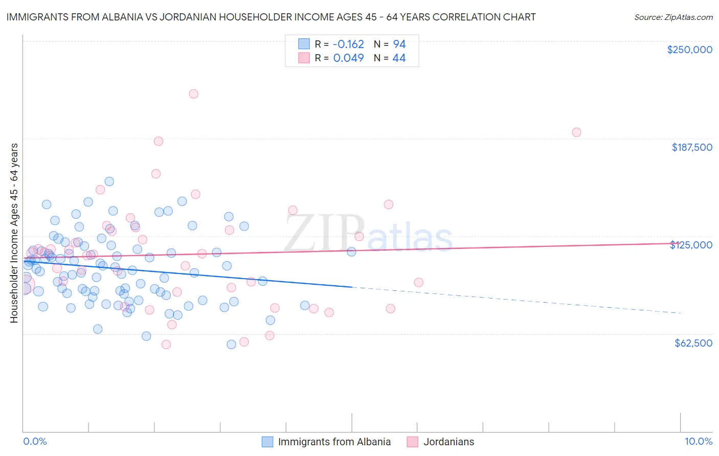 Immigrants from Albania vs Jordanian Householder Income Ages 45 - 64 years