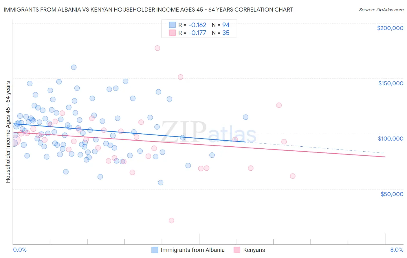 Immigrants from Albania vs Kenyan Householder Income Ages 45 - 64 years