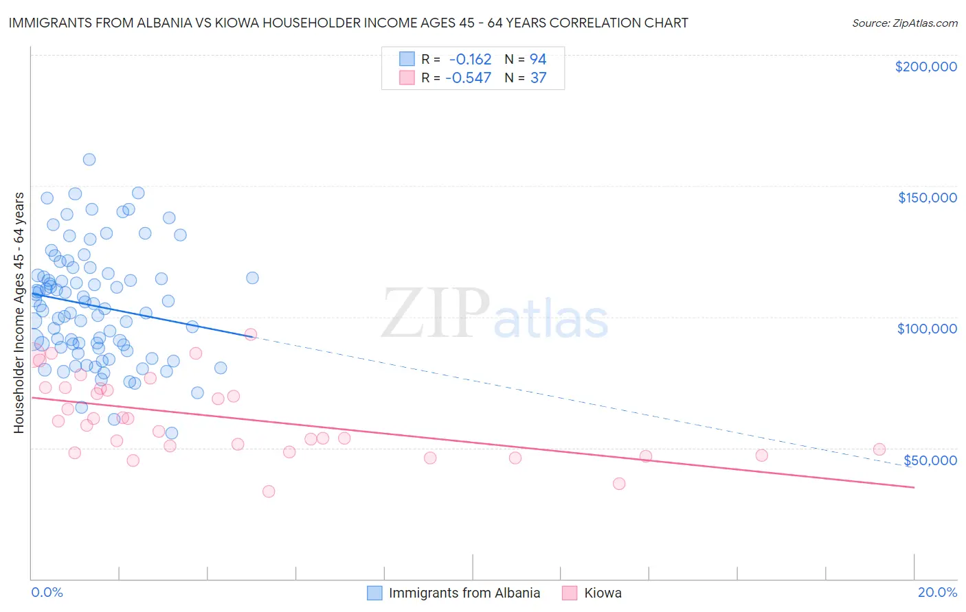 Immigrants from Albania vs Kiowa Householder Income Ages 45 - 64 years