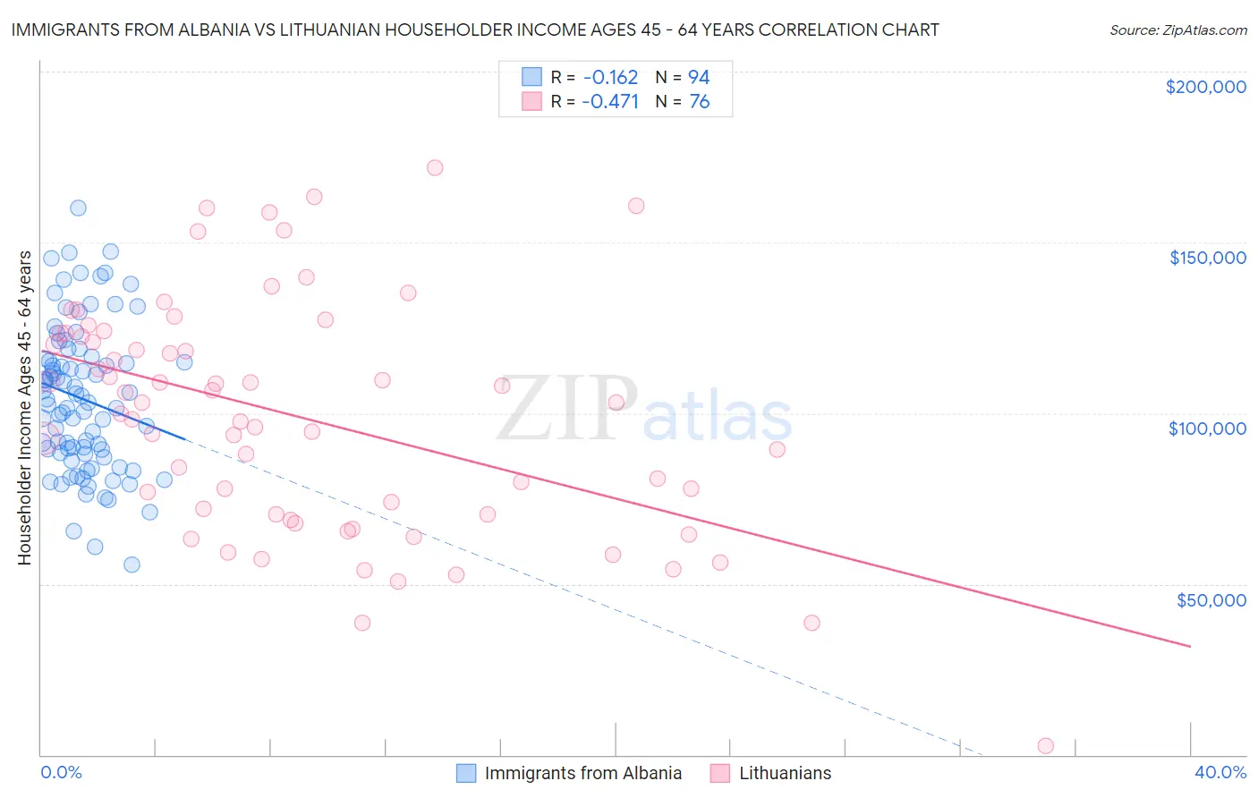 Immigrants from Albania vs Lithuanian Householder Income Ages 45 - 64 years