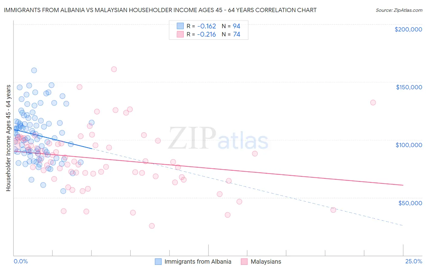 Immigrants from Albania vs Malaysian Householder Income Ages 45 - 64 years