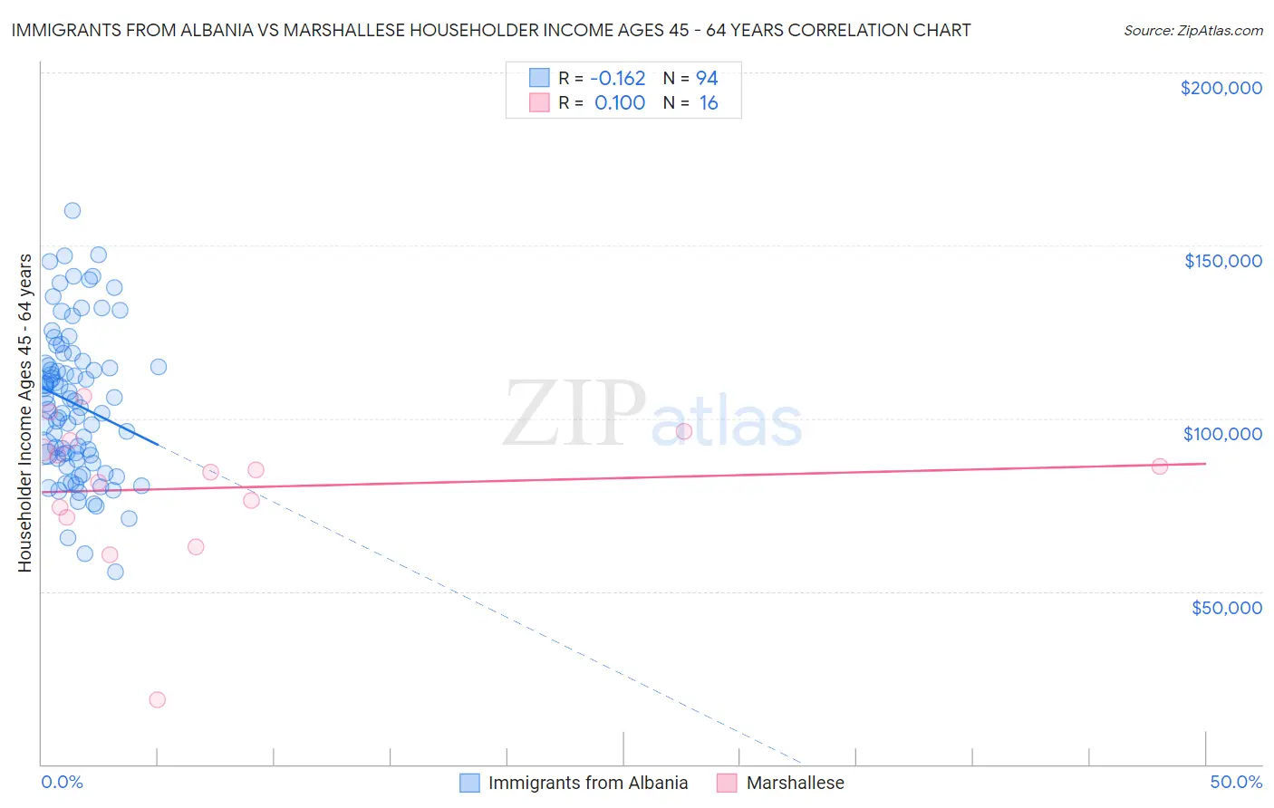 Immigrants from Albania vs Marshallese Householder Income Ages 45 - 64 years