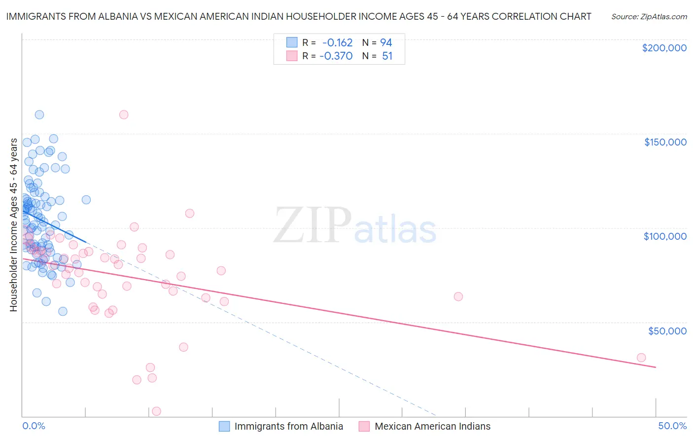 Immigrants from Albania vs Mexican American Indian Householder Income Ages 45 - 64 years