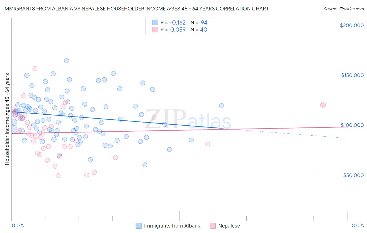 Immigrants from Albania vs Nepalese Householder Income Ages 45 - 64 years