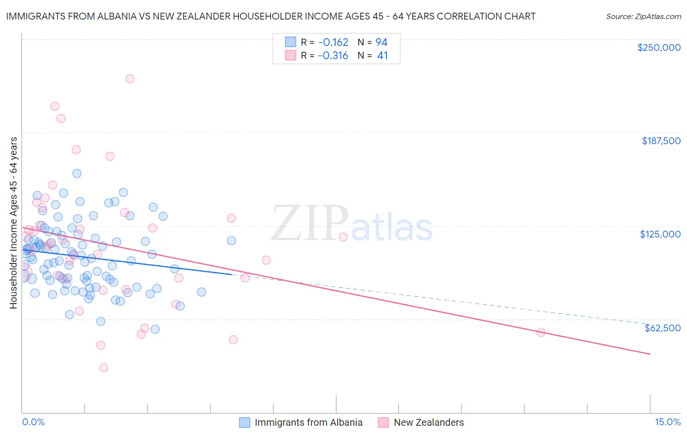 Immigrants from Albania vs New Zealander Householder Income Ages 45 - 64 years