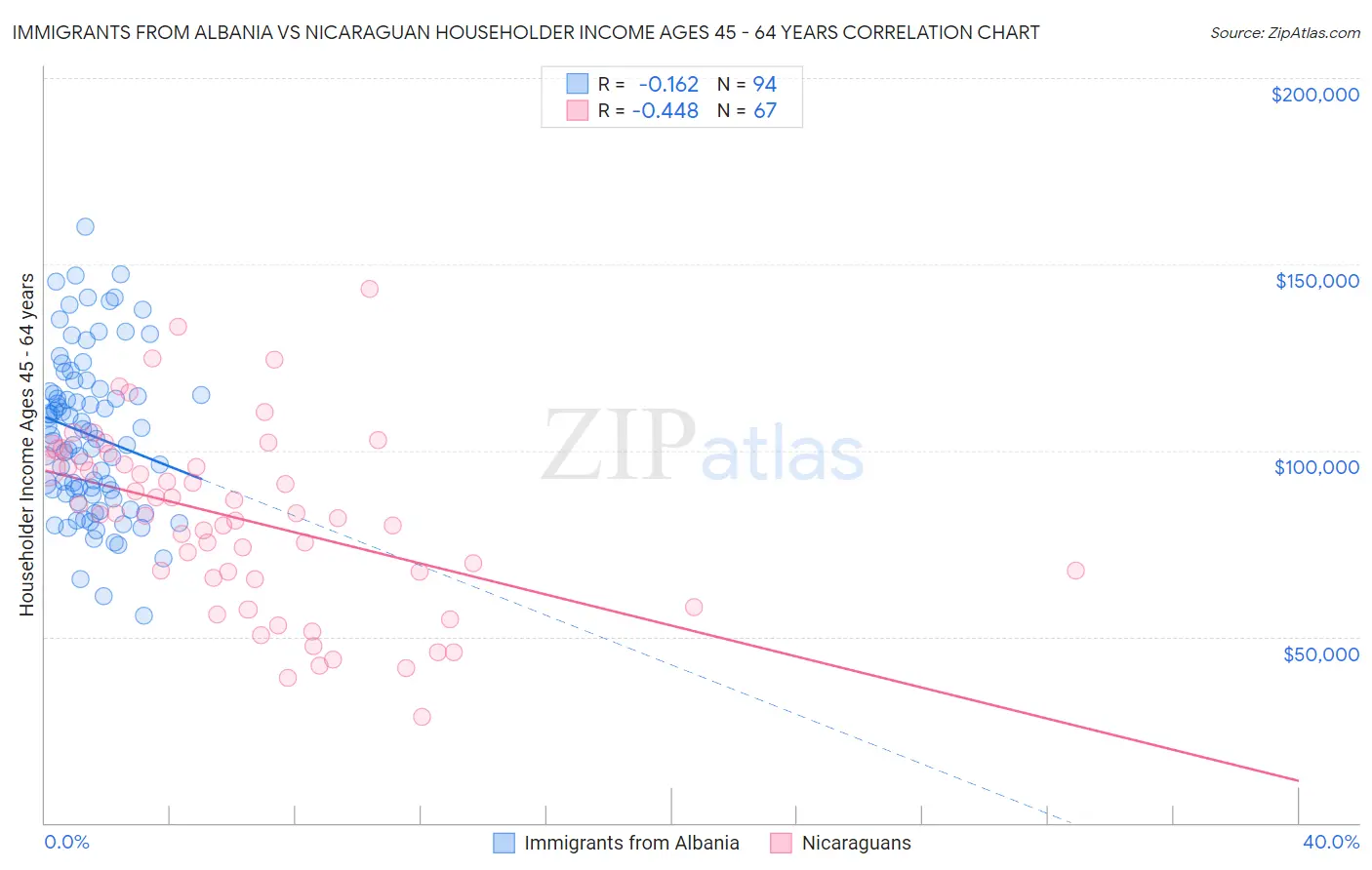 Immigrants from Albania vs Nicaraguan Householder Income Ages 45 - 64 years