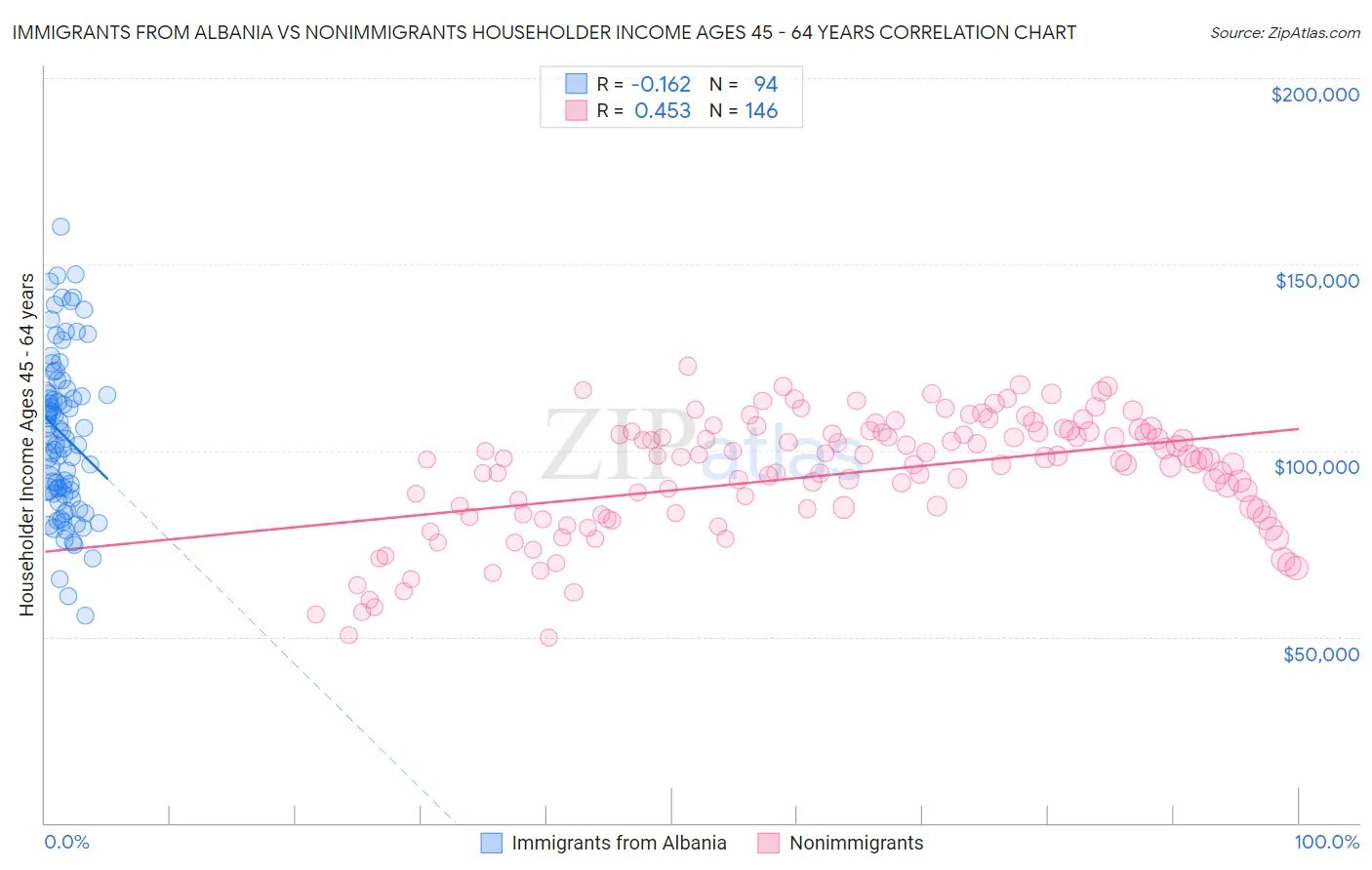 Immigrants from Albania vs Nonimmigrants Householder Income Ages 45 - 64 years