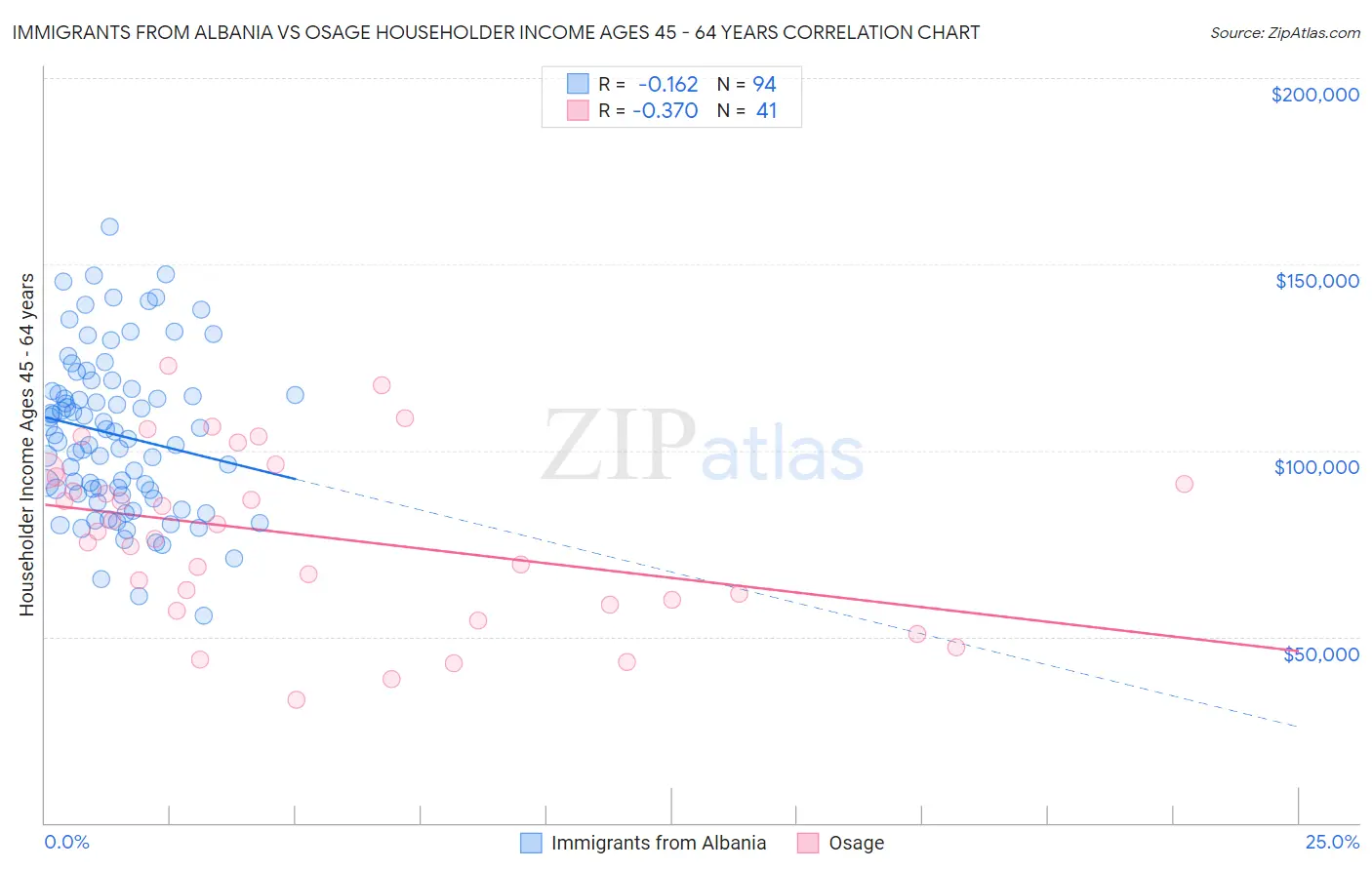 Immigrants from Albania vs Osage Householder Income Ages 45 - 64 years