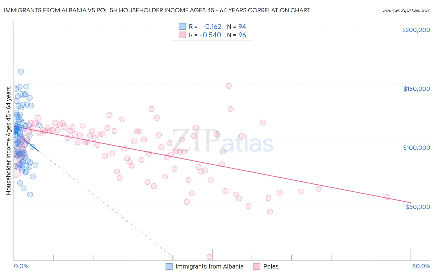 Immigrants from Albania vs Polish Householder Income Ages 45 - 64 years