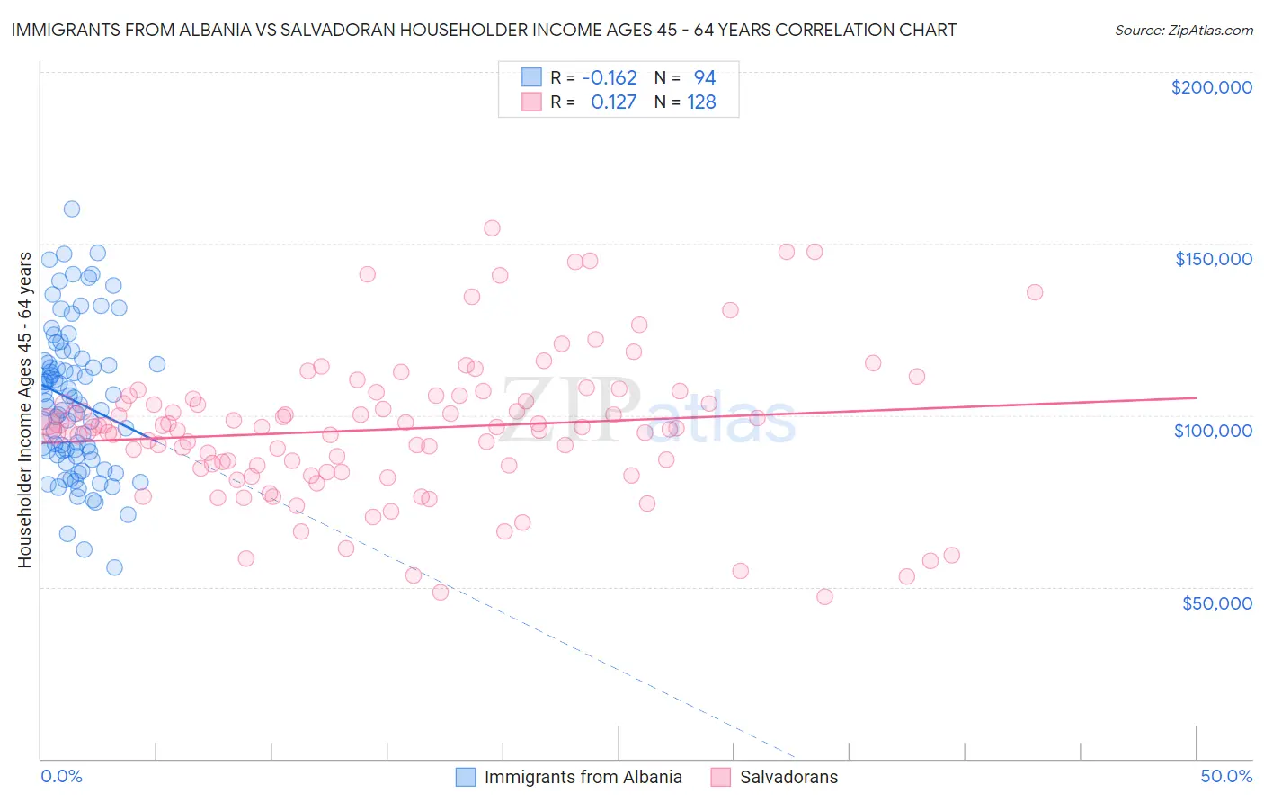 Immigrants from Albania vs Salvadoran Householder Income Ages 45 - 64 years