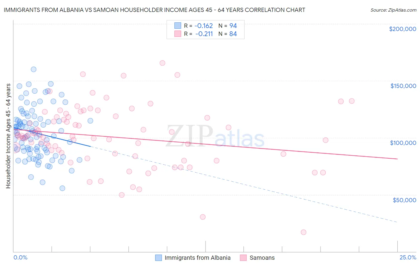 Immigrants from Albania vs Samoan Householder Income Ages 45 - 64 years