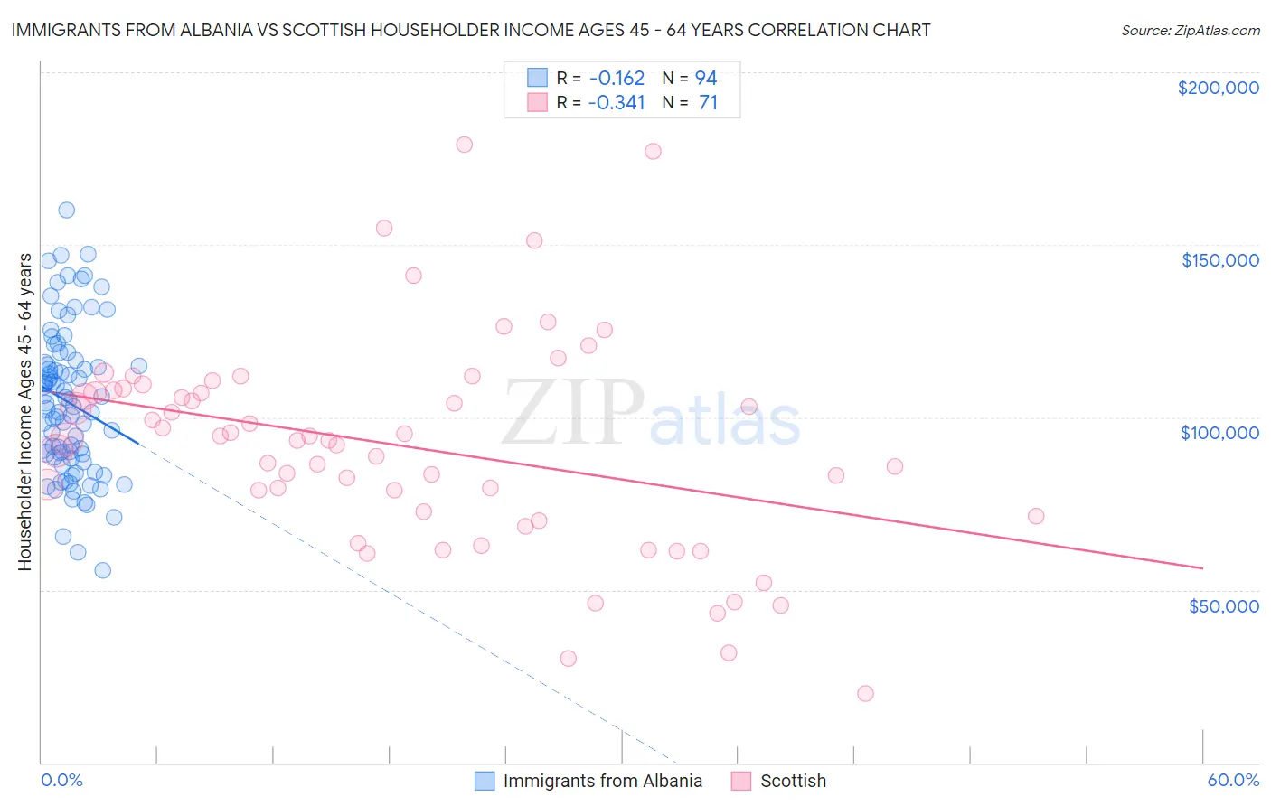 Immigrants from Albania vs Scottish Householder Income Ages 45 - 64 years