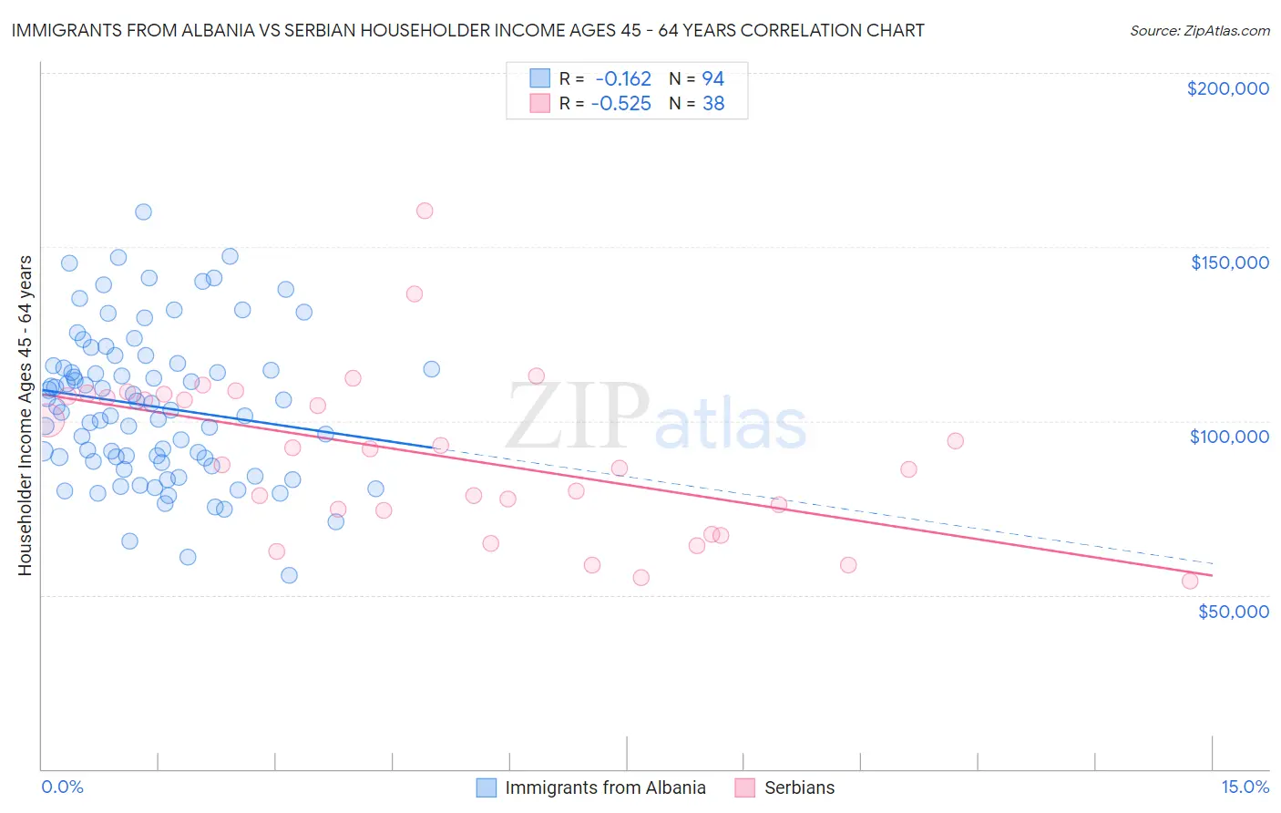 Immigrants from Albania vs Serbian Householder Income Ages 45 - 64 years