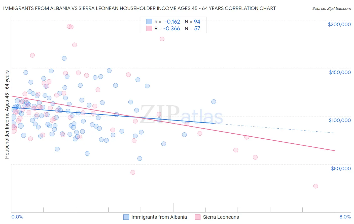 Immigrants from Albania vs Sierra Leonean Householder Income Ages 45 - 64 years