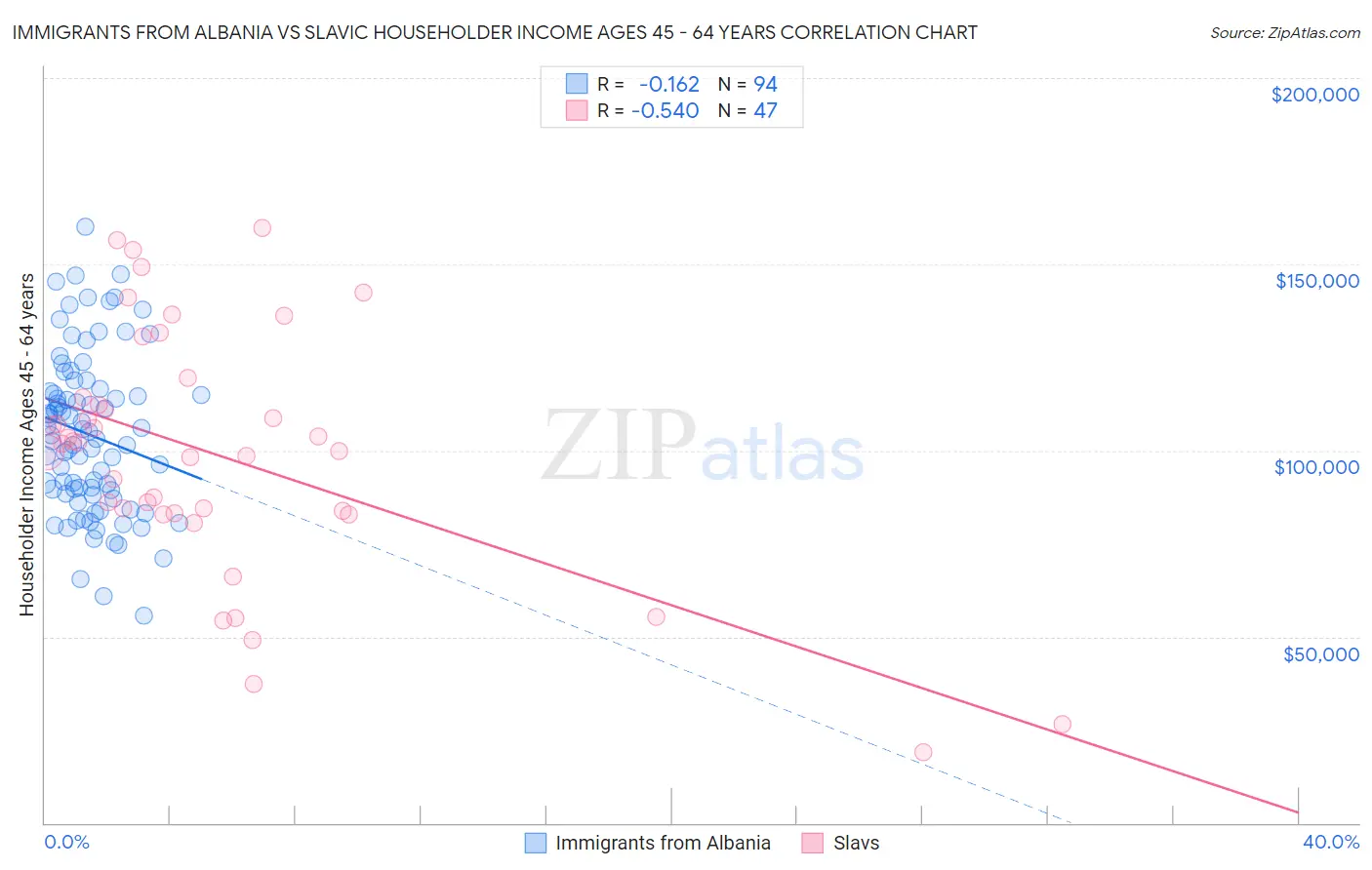 Immigrants from Albania vs Slavic Householder Income Ages 45 - 64 years
