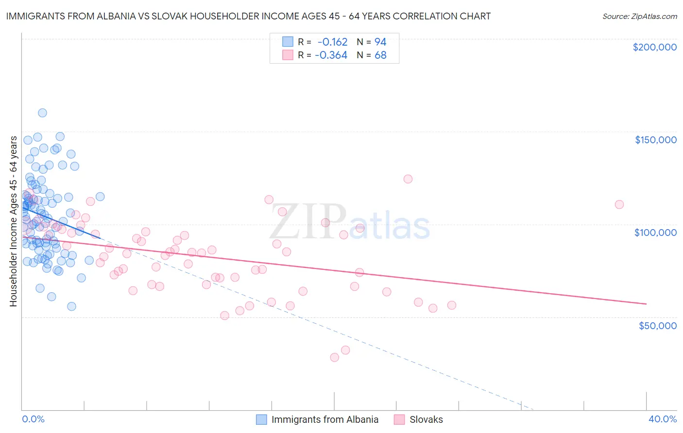 Immigrants from Albania vs Slovak Householder Income Ages 45 - 64 years