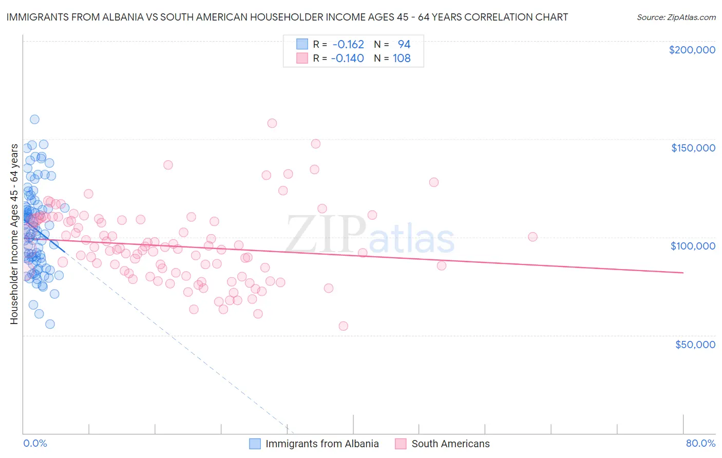 Immigrants from Albania vs South American Householder Income Ages 45 - 64 years
