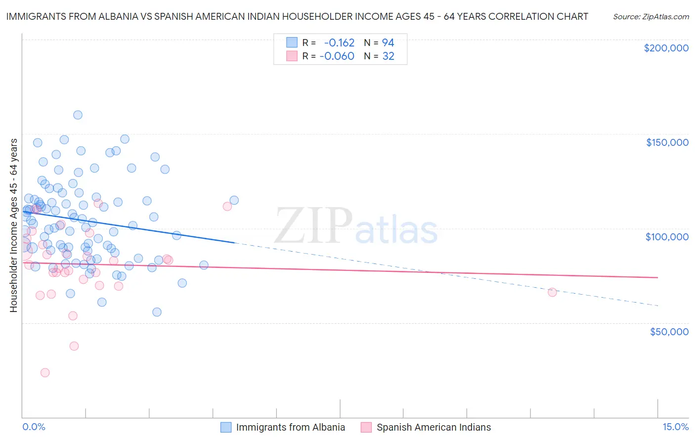 Immigrants from Albania vs Spanish American Indian Householder Income Ages 45 - 64 years