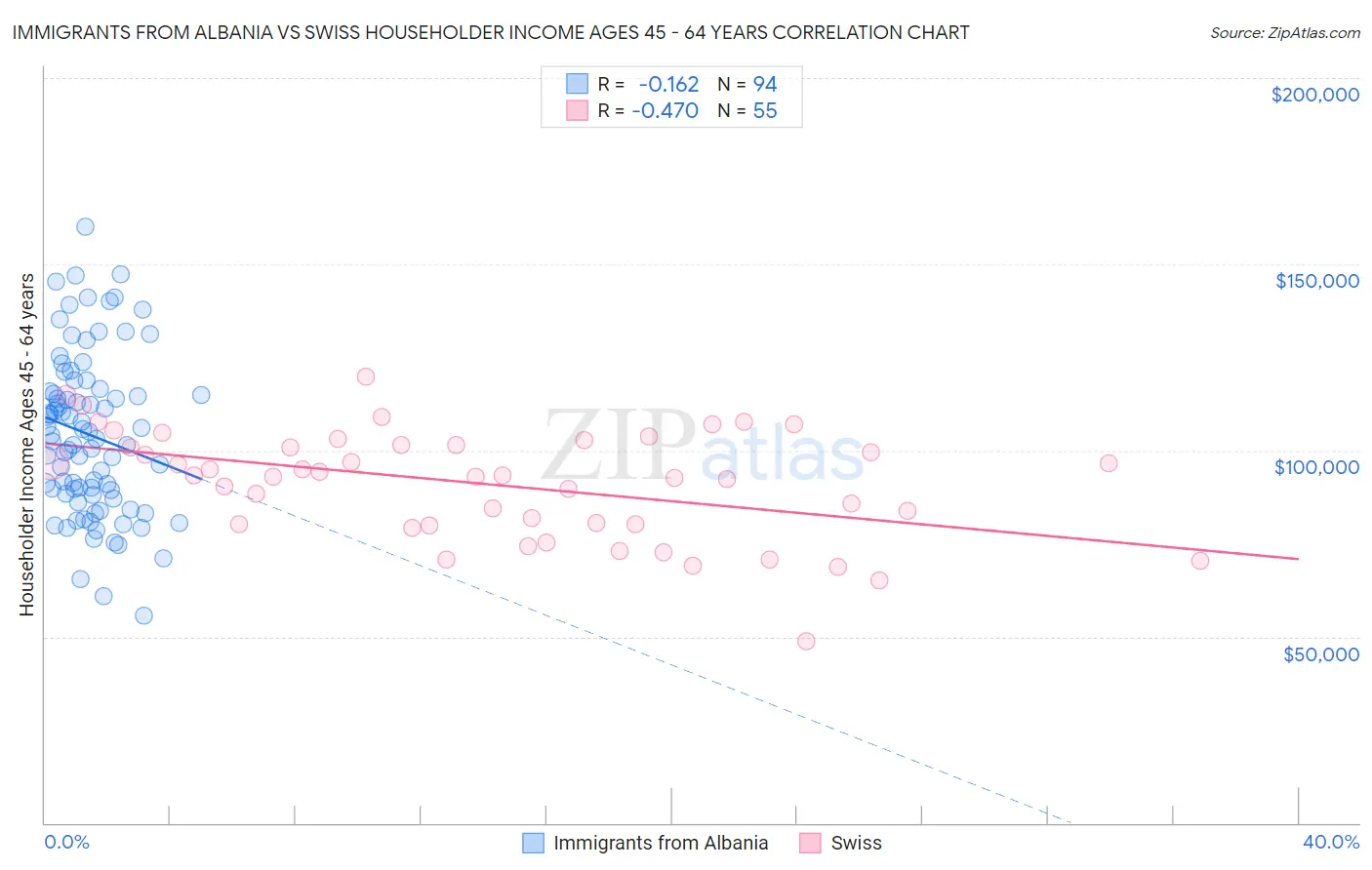 Immigrants from Albania vs Swiss Householder Income Ages 45 - 64 years