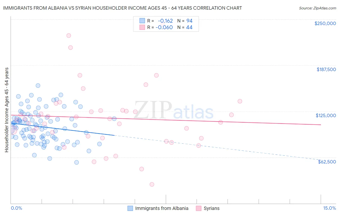 Immigrants from Albania vs Syrian Householder Income Ages 45 - 64 years