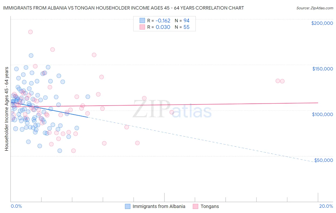 Immigrants from Albania vs Tongan Householder Income Ages 45 - 64 years