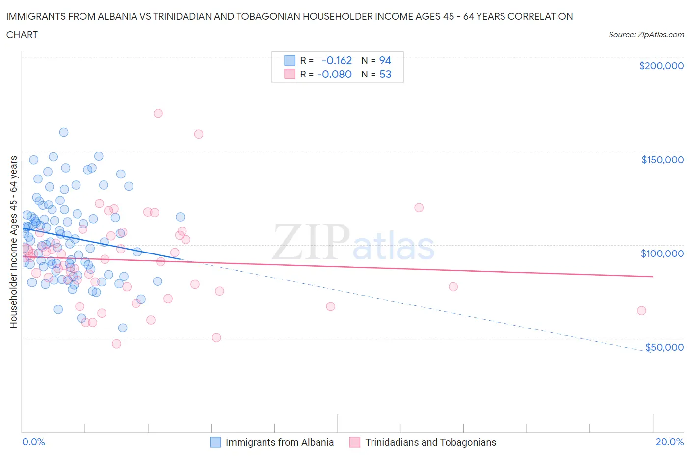 Immigrants from Albania vs Trinidadian and Tobagonian Householder Income Ages 45 - 64 years