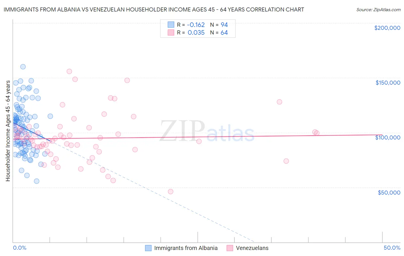 Immigrants from Albania vs Venezuelan Householder Income Ages 45 - 64 years