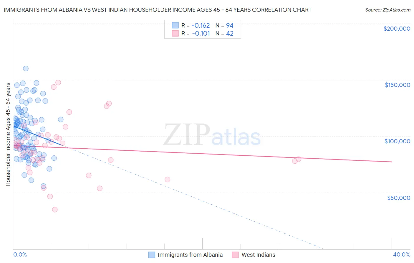 Immigrants from Albania vs West Indian Householder Income Ages 45 - 64 years