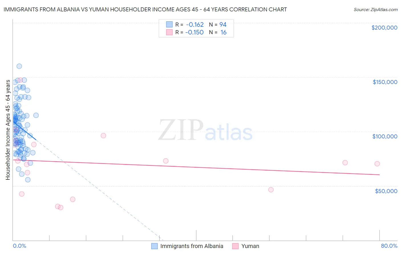 Immigrants from Albania vs Yuman Householder Income Ages 45 - 64 years