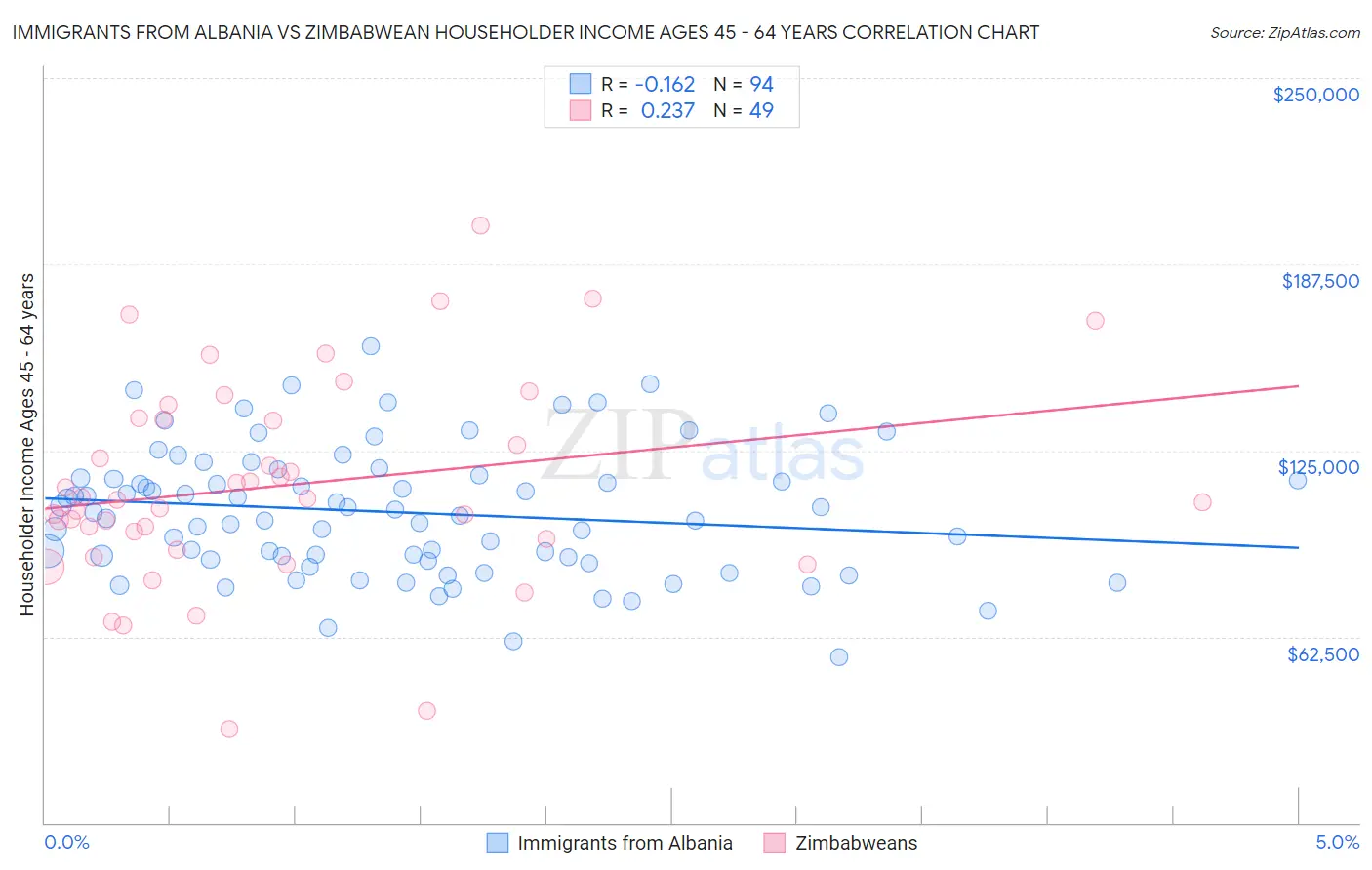 Immigrants from Albania vs Zimbabwean Householder Income Ages 45 - 64 years