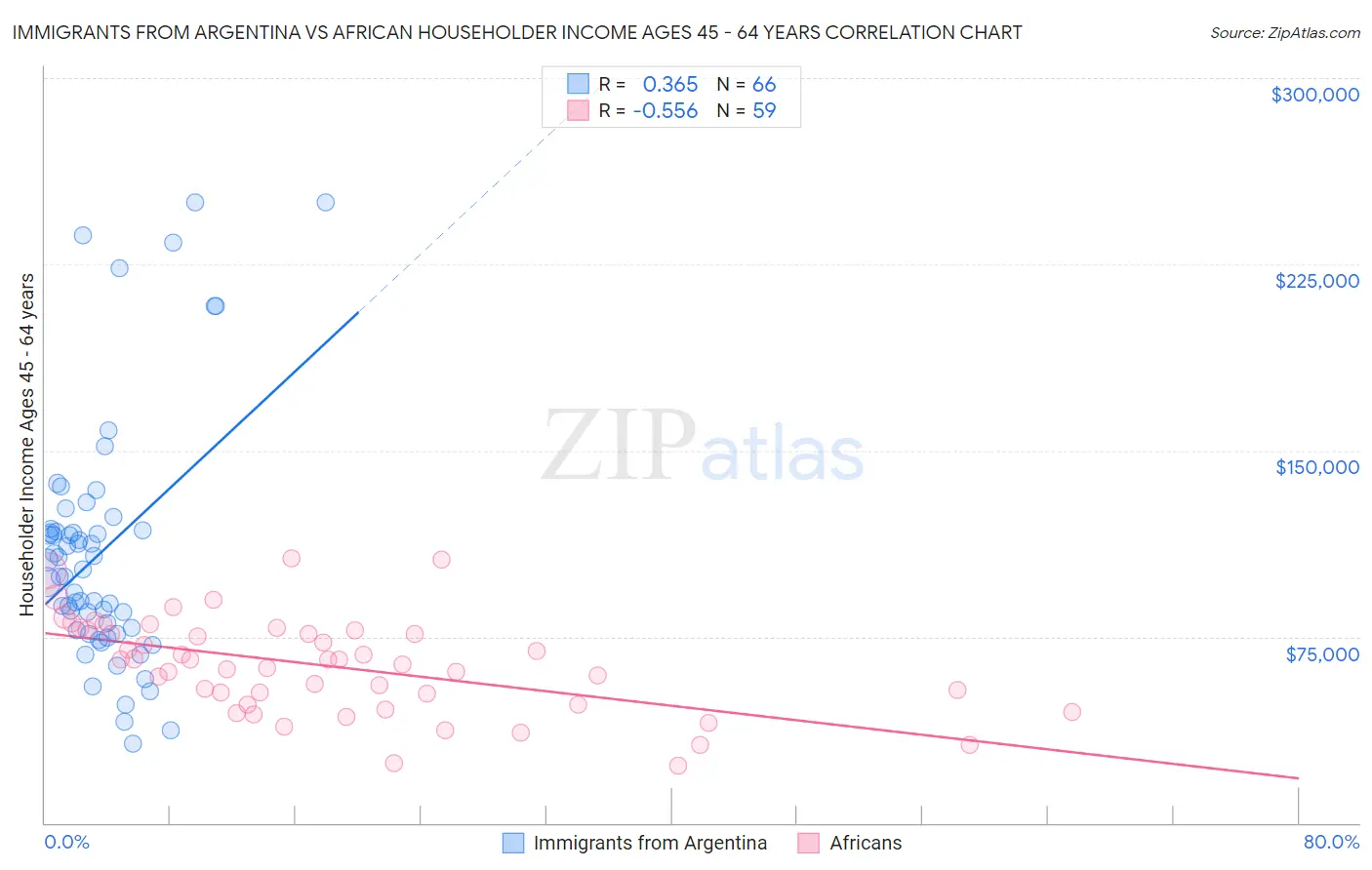 Immigrants from Argentina vs African Householder Income Ages 45 - 64 years