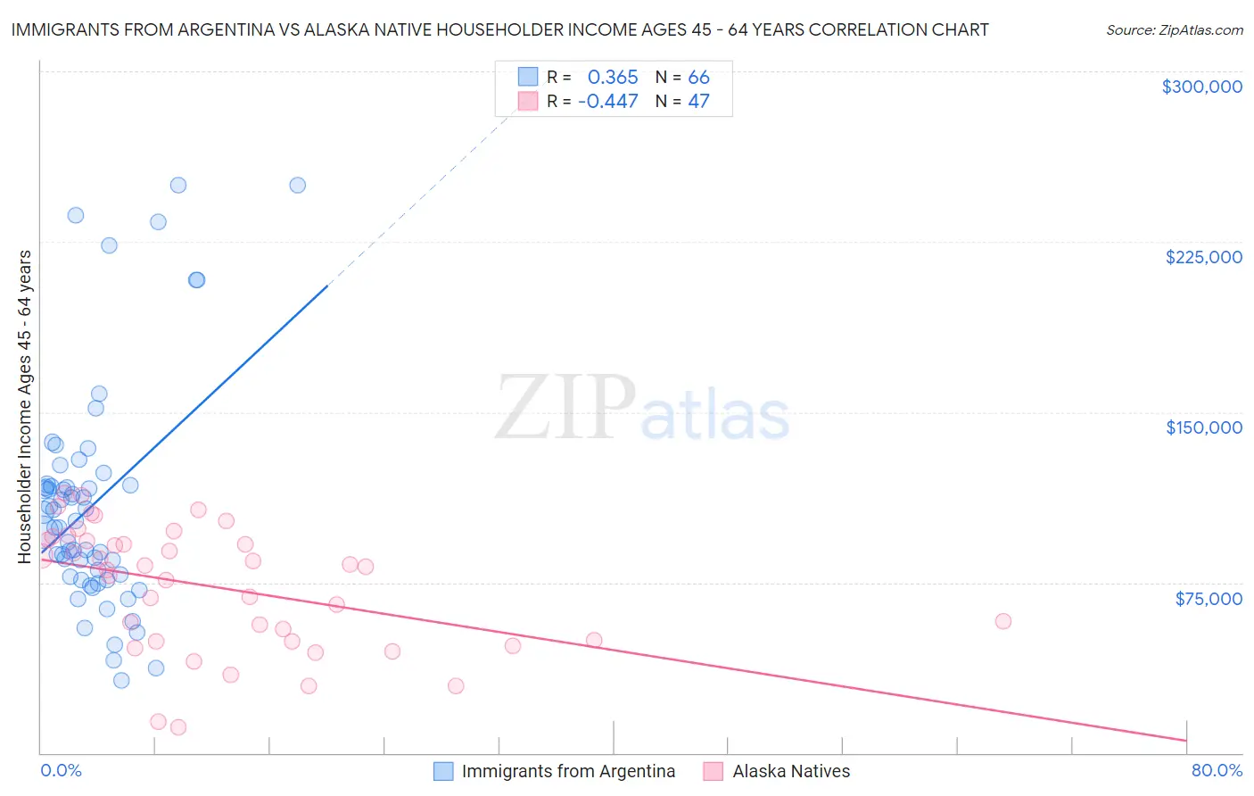 Immigrants from Argentina vs Alaska Native Householder Income Ages 45 - 64 years