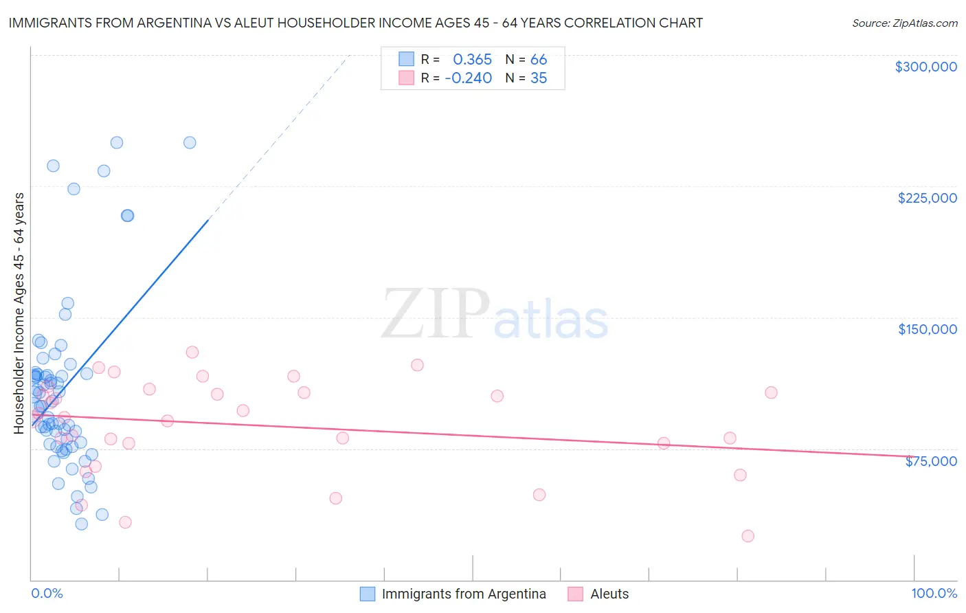 Immigrants from Argentina vs Aleut Householder Income Ages 45 - 64 years