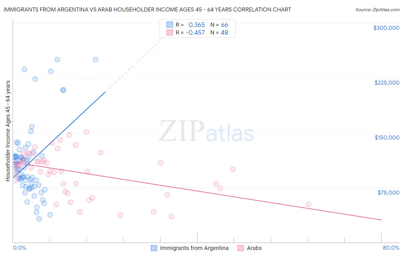 Immigrants from Argentina vs Arab Householder Income Ages 45 - 64 years