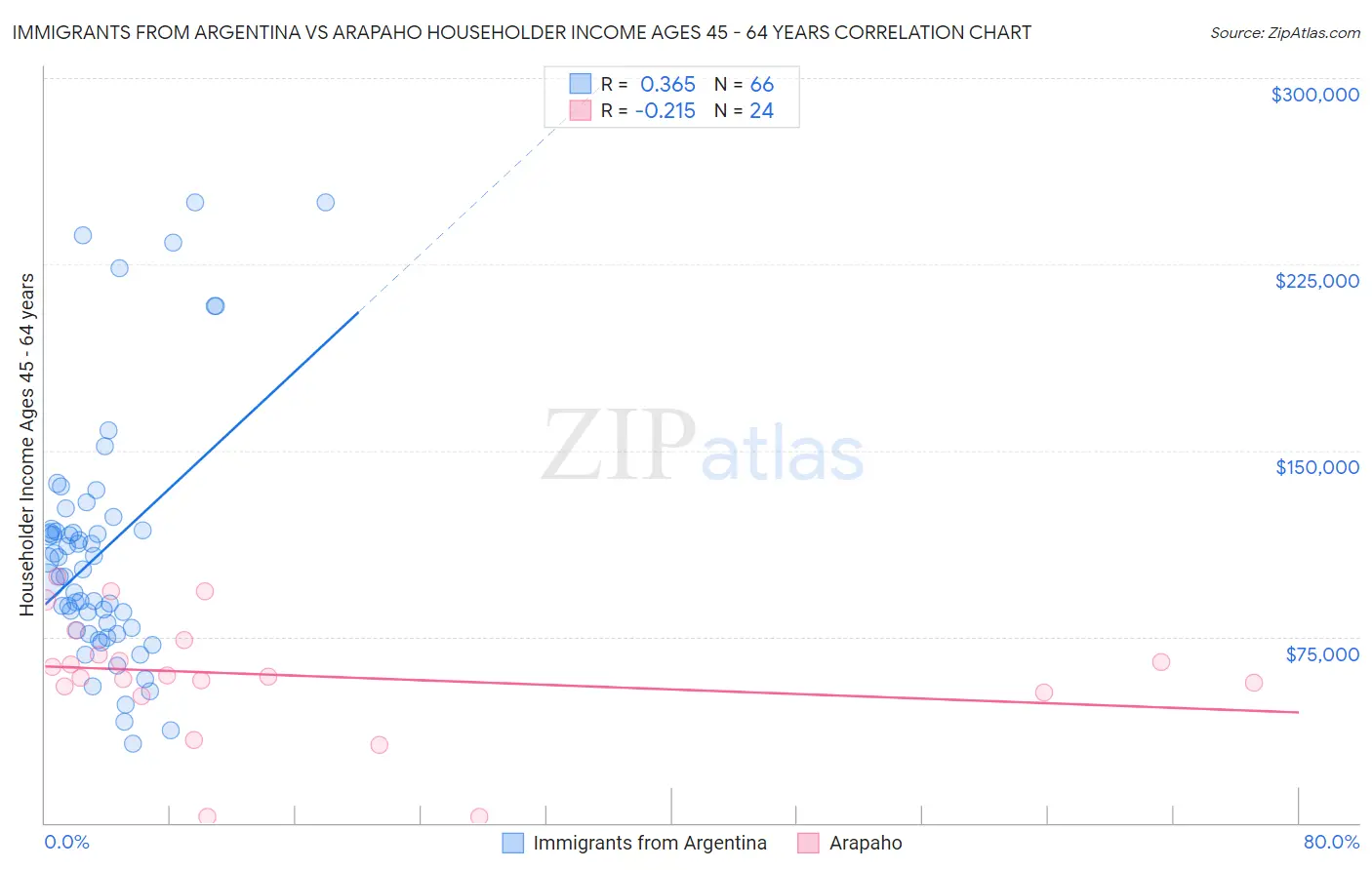 Immigrants from Argentina vs Arapaho Householder Income Ages 45 - 64 years