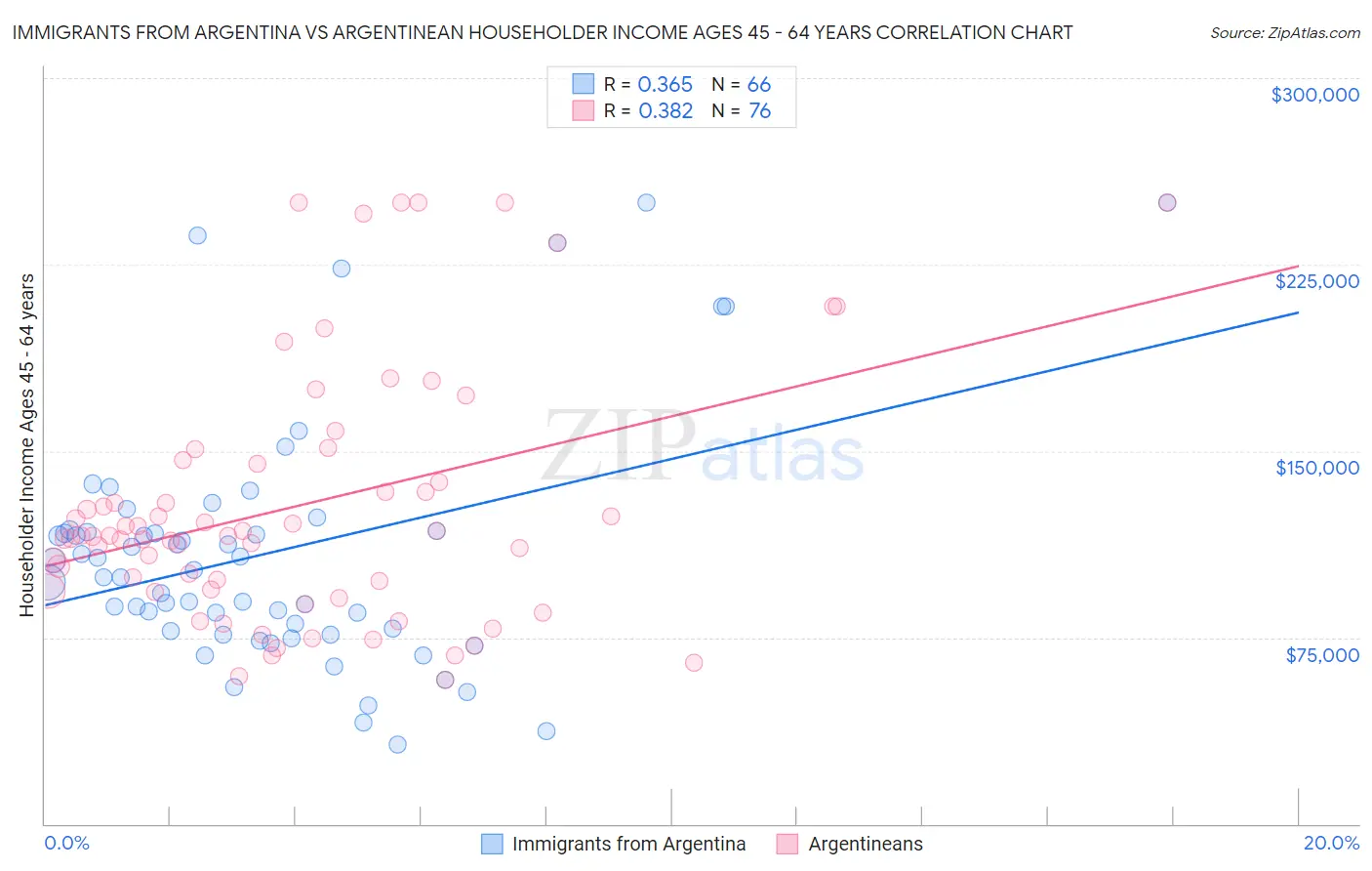Immigrants from Argentina vs Argentinean Householder Income Ages 45 - 64 years