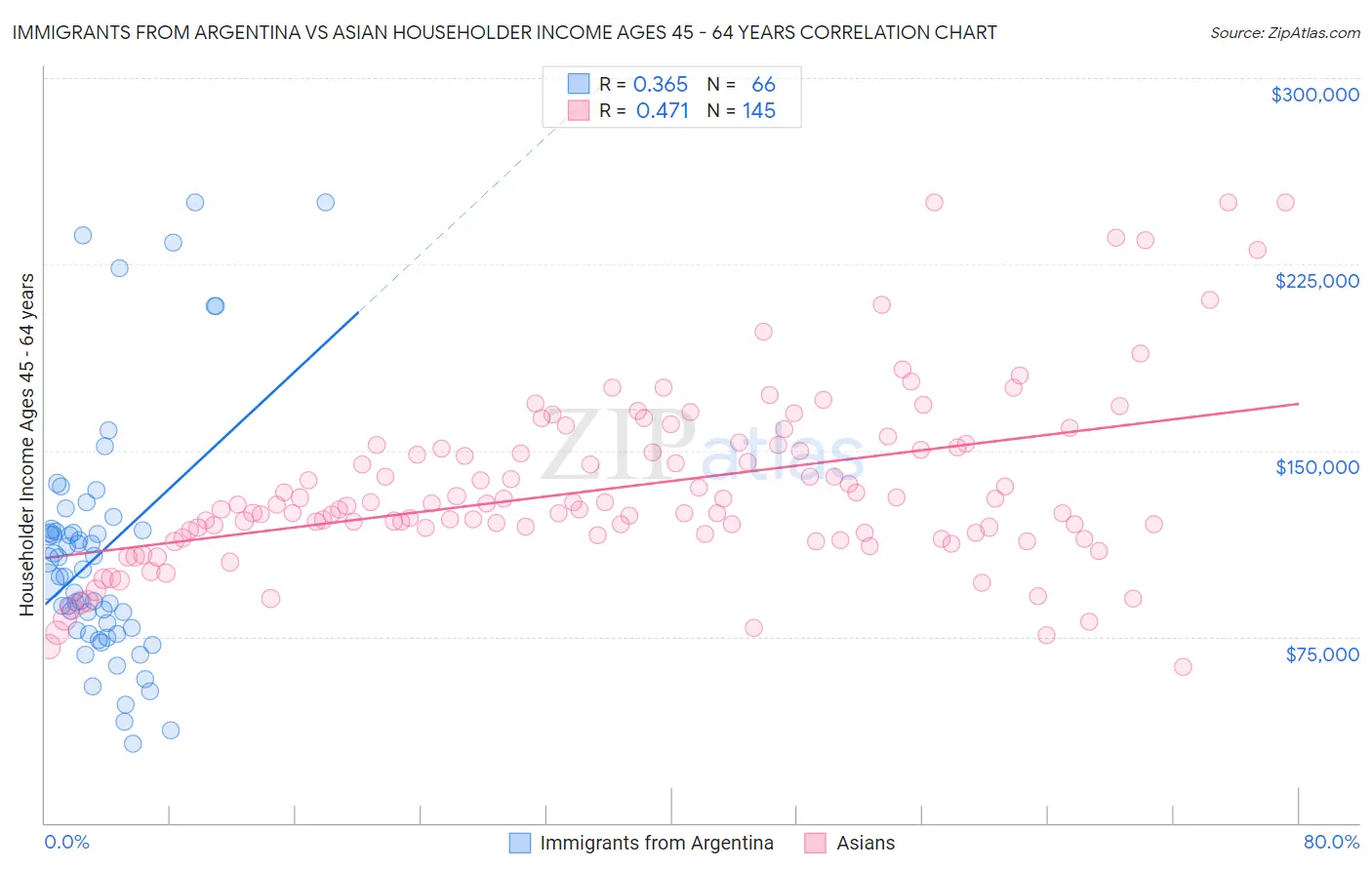 Immigrants from Argentina vs Asian Householder Income Ages 45 - 64 years
