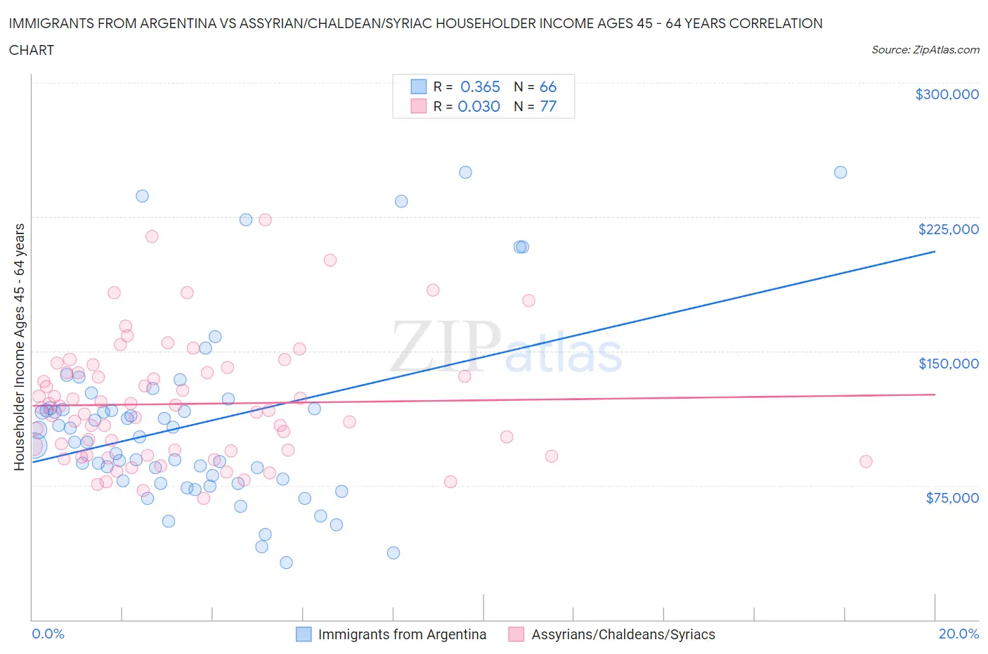 Immigrants from Argentina vs Assyrian/Chaldean/Syriac Householder Income Ages 45 - 64 years