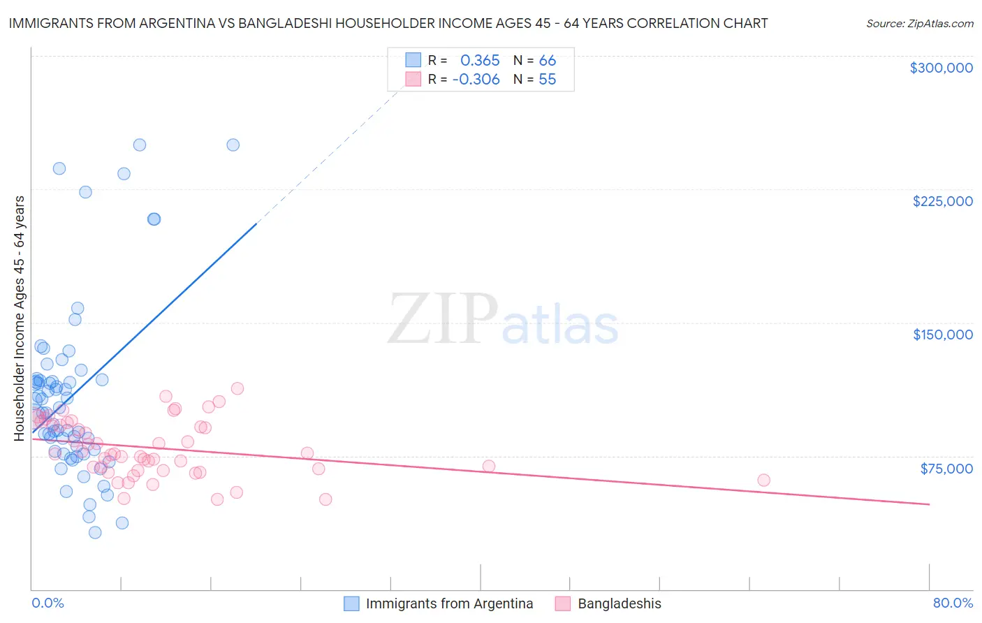 Immigrants from Argentina vs Bangladeshi Householder Income Ages 45 - 64 years