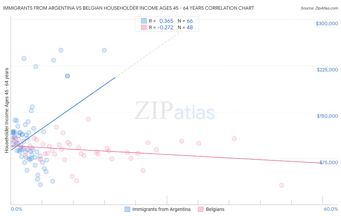 Immigrants from Argentina vs Belgian Householder Income Ages 45 - 64 years
