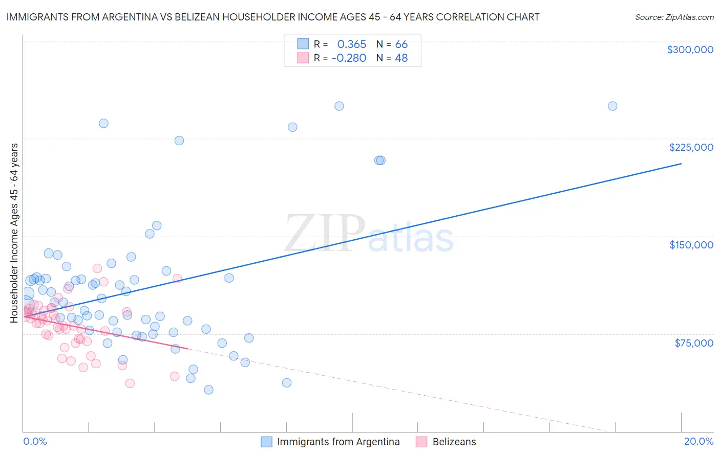 Immigrants from Argentina vs Belizean Householder Income Ages 45 - 64 years